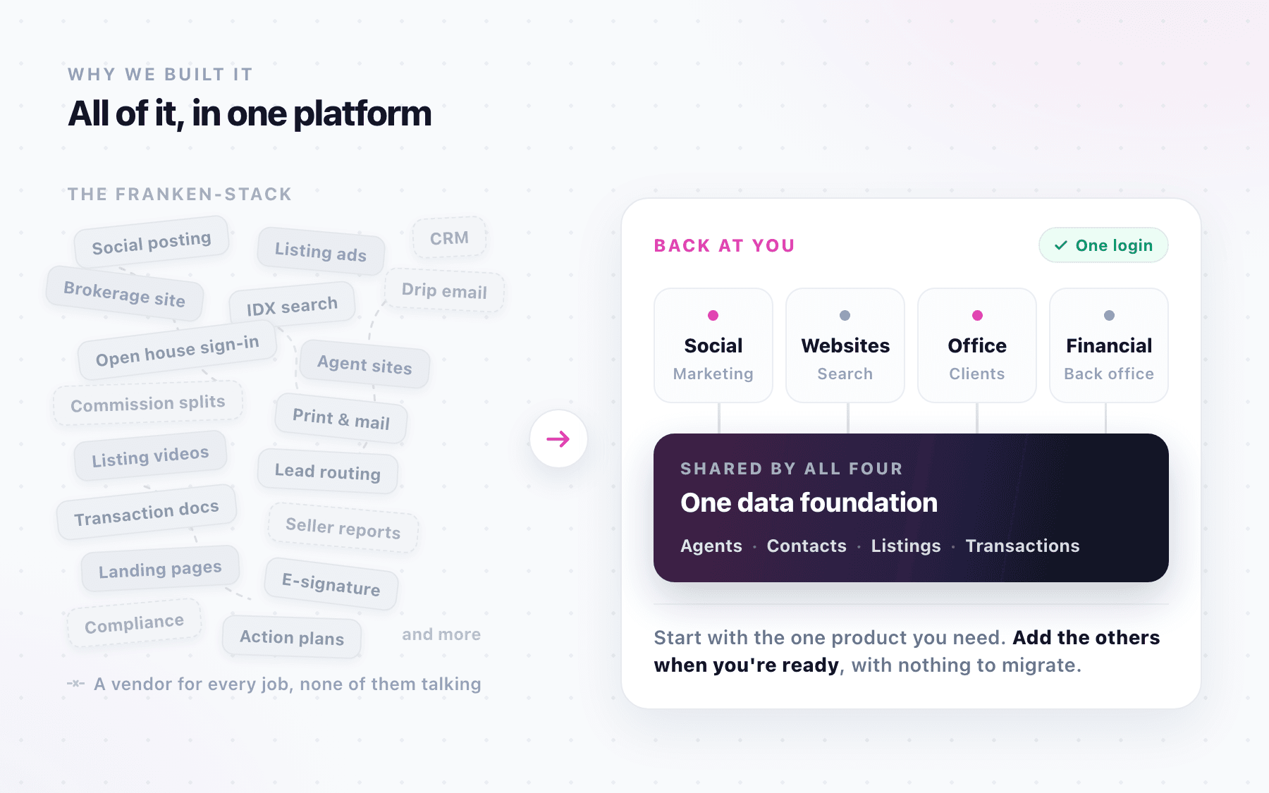 A scattered pile of the jobs a brokerage juggles across separate vendors, from social posting and IDX search to commission splits and compliance, beside the four Back At You products sharing one data foundation of agents, contacts, listings and transactions