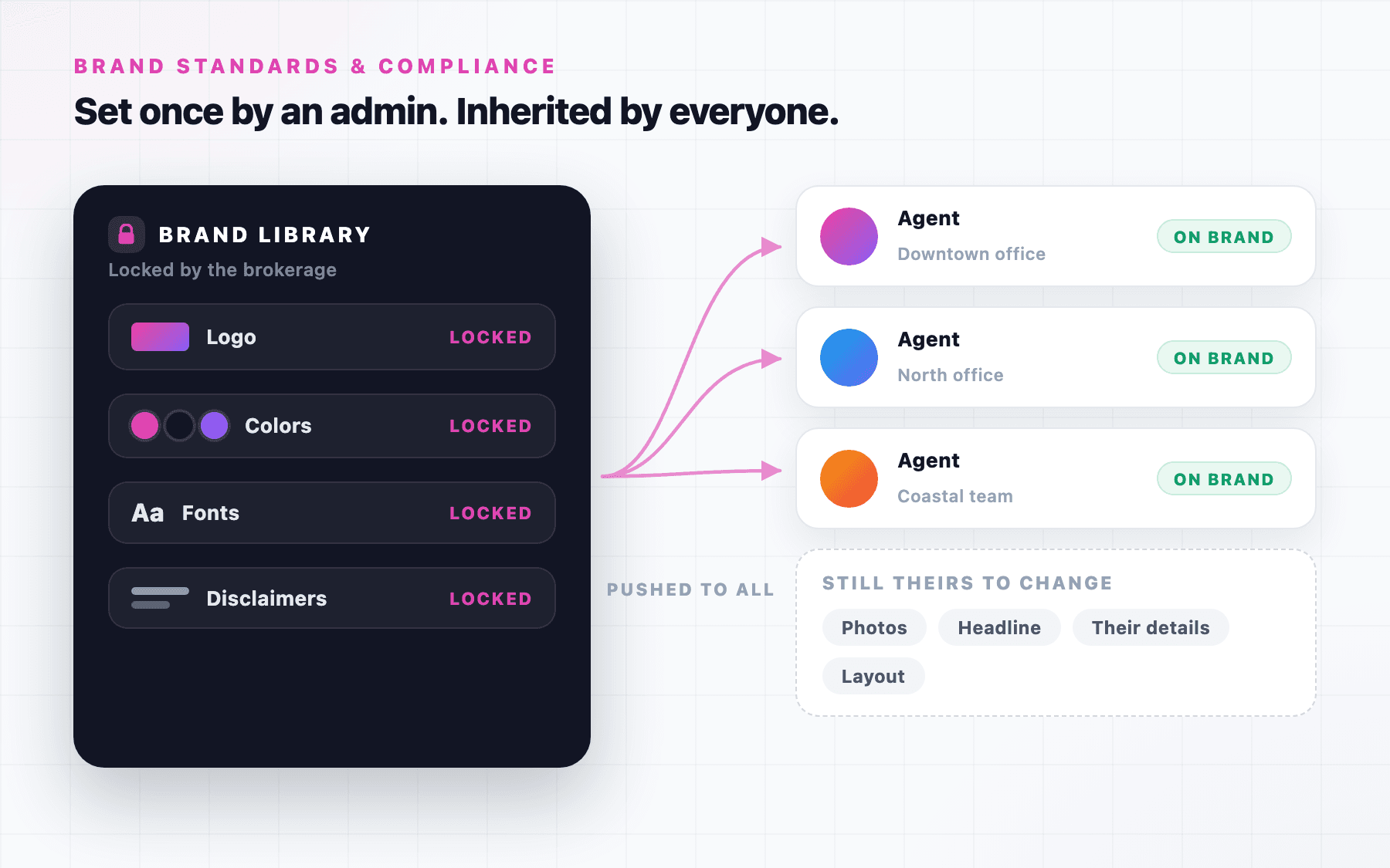 A locked brand library of logo, colors, fonts and disclaimers pushed out to three agents in different offices, each marked on brand, beside the photos, headline, details and layout agents can still change