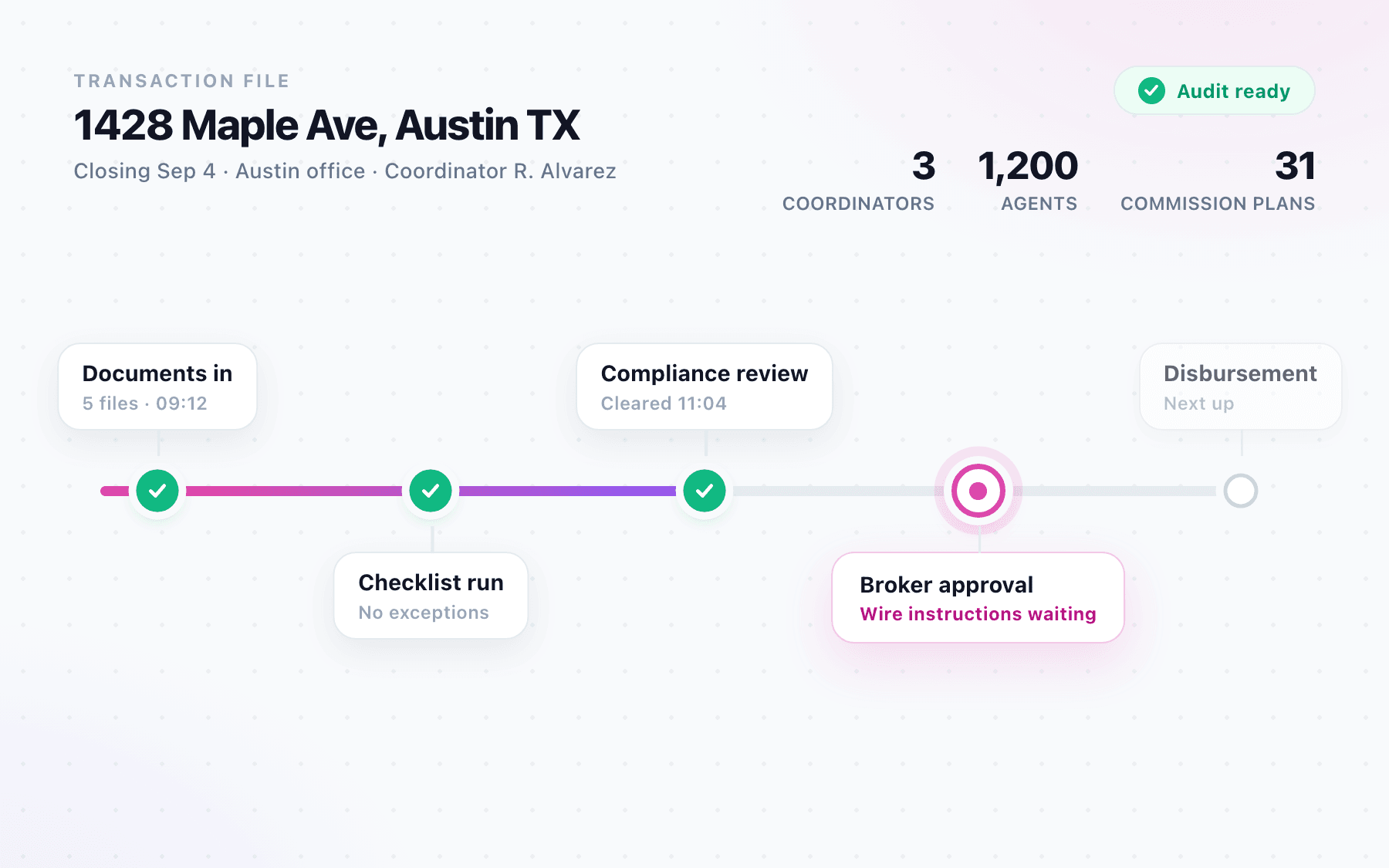 A transaction moving through compliance stage by stage: documents in, checklist run and review cleared, broker approval still waiting on wire instructions, disbursement next, beside the back-office count of three coordinators supporting 1,200 agents