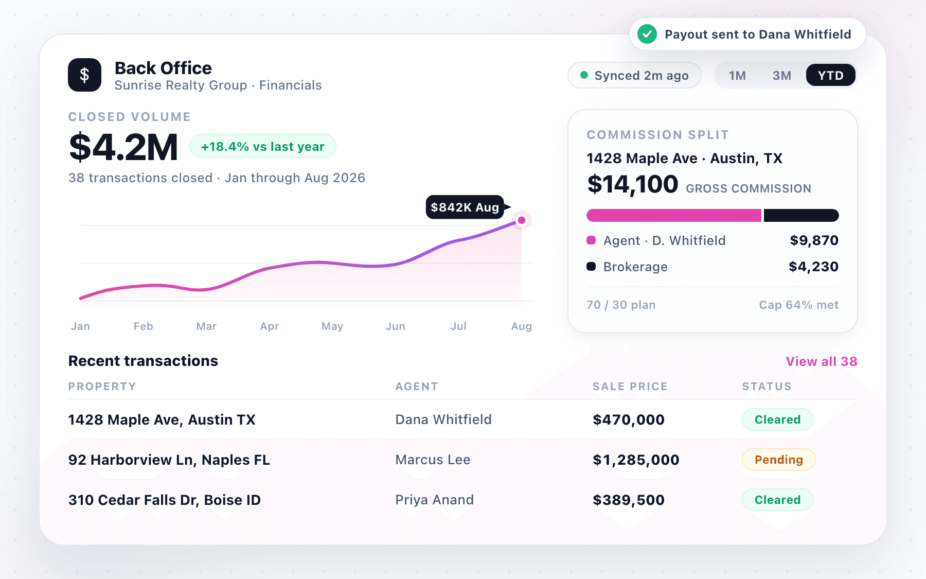 Back office dashboard: closed volume, commission splits, and transaction statuses