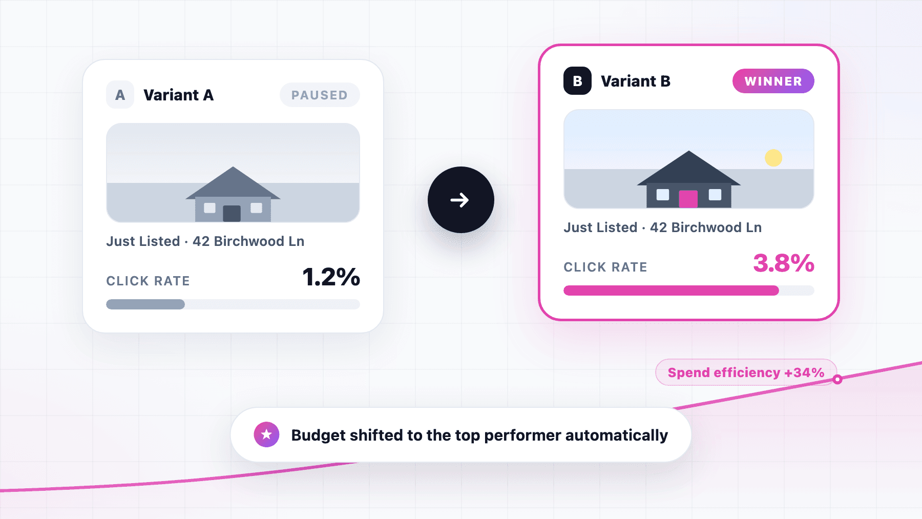 Two ad variants compared, with budget shifted automatically to the winner