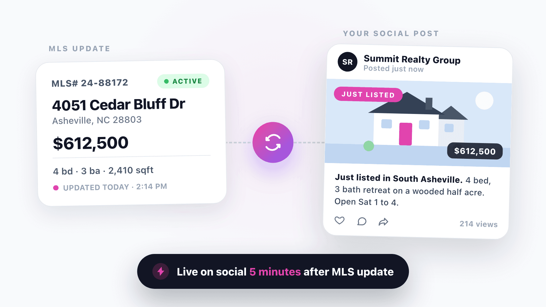 An MLS record syncing to a live branded social post within minutes