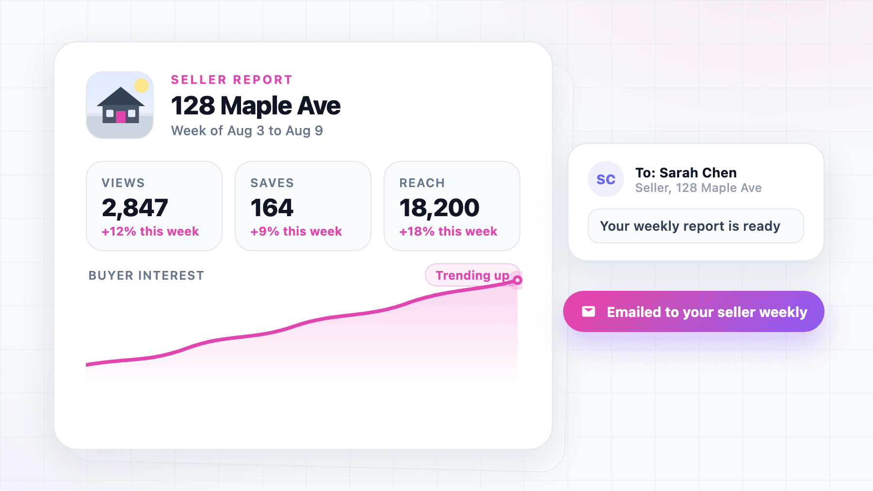 An automated seller report showing views, saves, and reach trending up