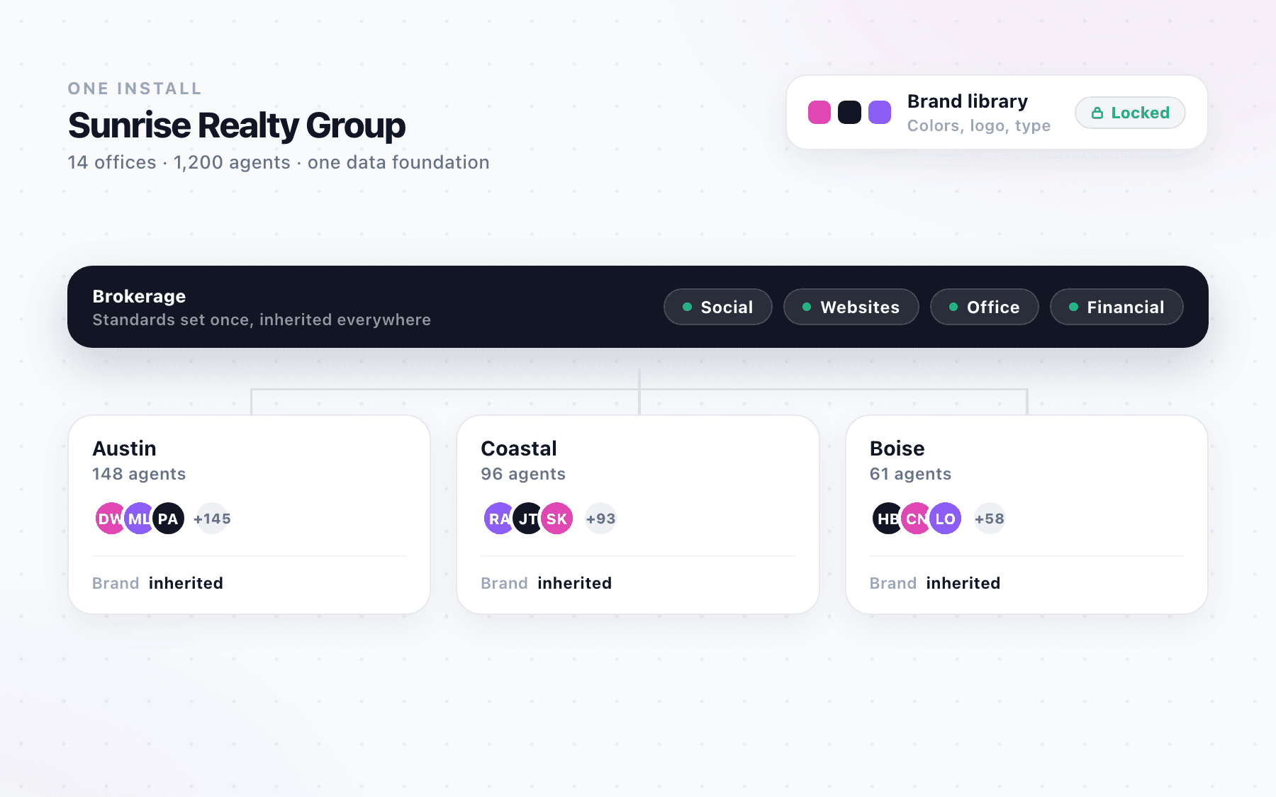 A brokerage hierarchy: one locked brand library and all four products at the top, inherited by three offices and their agents below