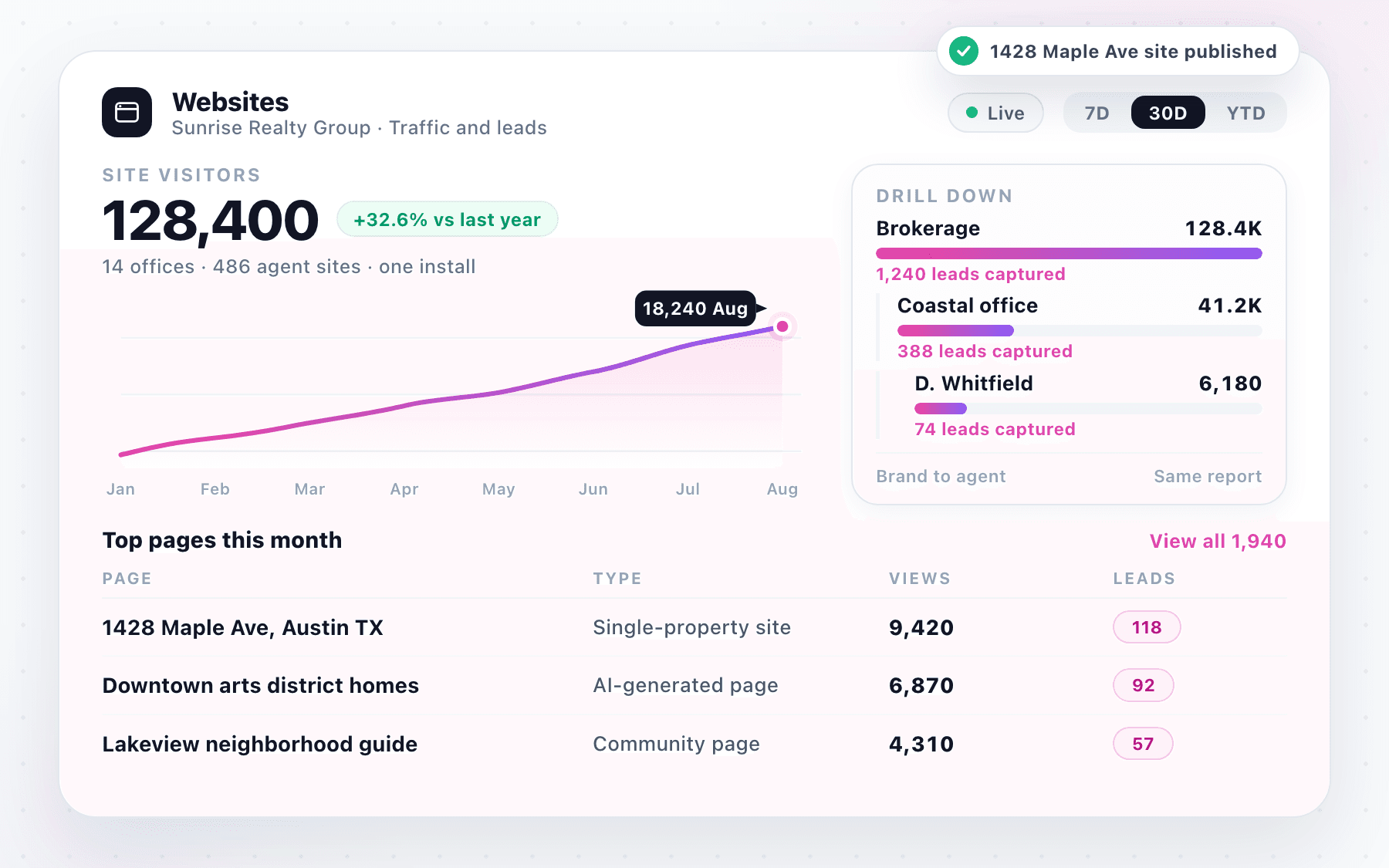A websites dashboard: brokerage traffic drilled down to one office and one agent's site, with the top pages and the leads each captured